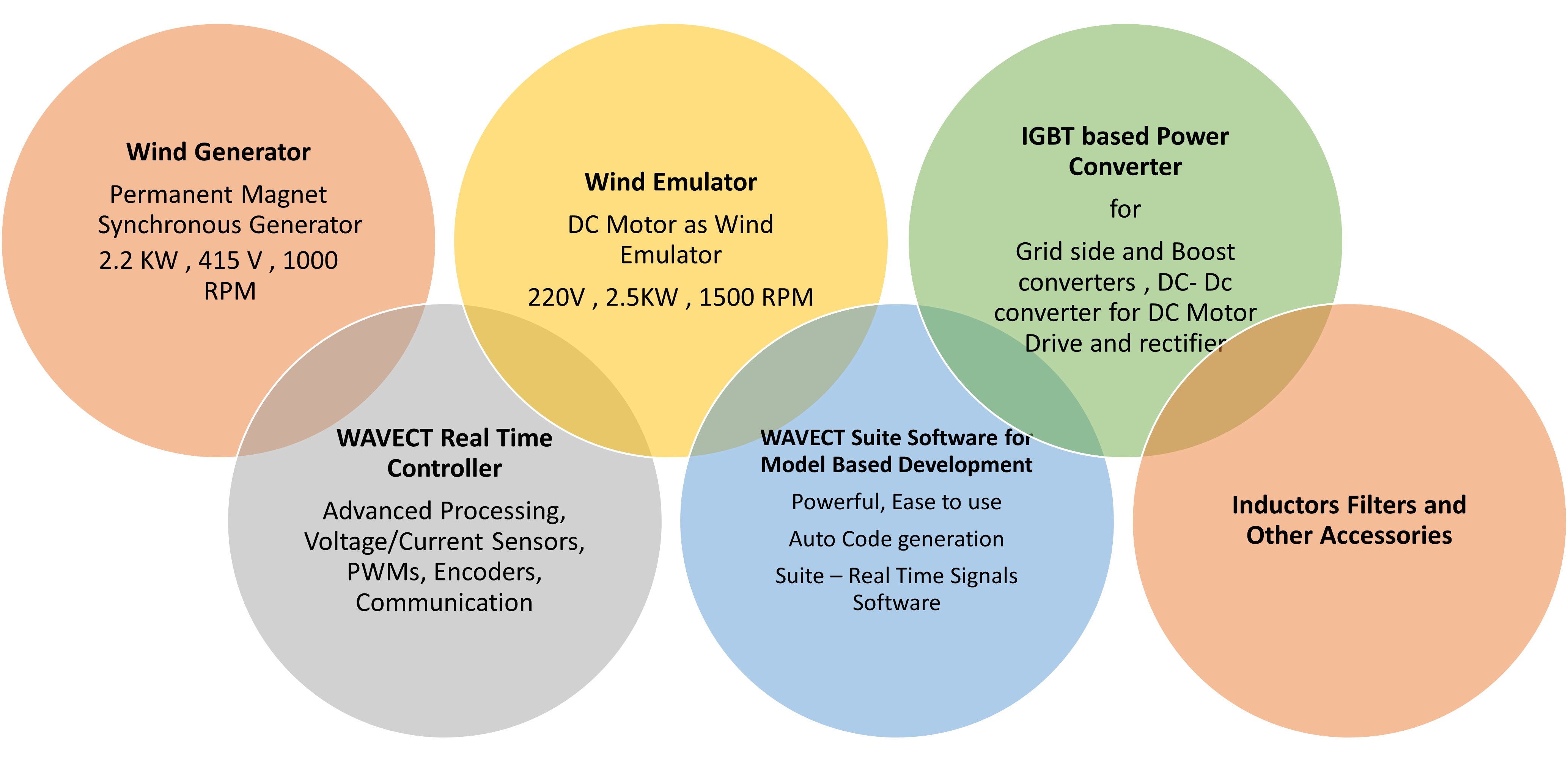 PMSG based wind